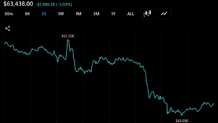 Bitcoin Slides Under $64,000 Again as $100 Million Liquidated in an Hour