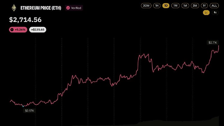 Ethereum Price Clears $2,700 Behind Two Whales Pouring $106M Into ETH