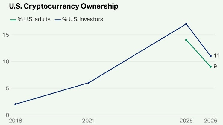 US Crypto Ownership Falls to 11% as 63% of Investors See High Risk