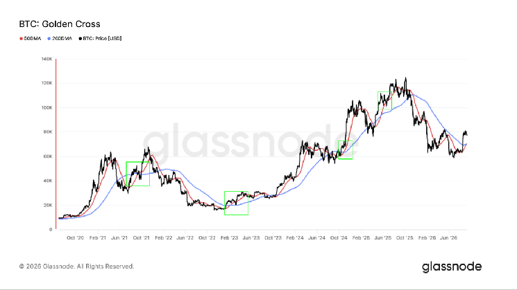 Bitcoin pulls back as another golden cross fails to deliver