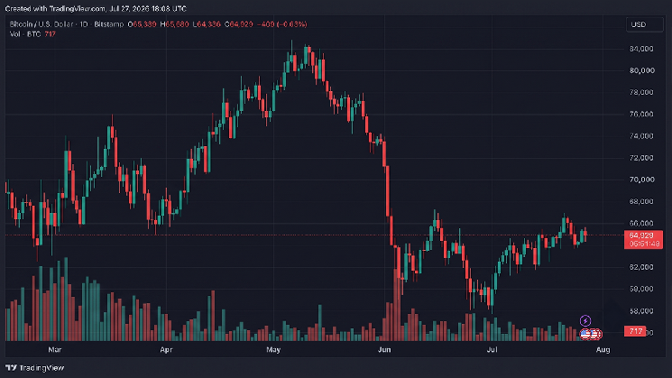 Bitcoin Traders Face $75M in Liquidations After Three Failed Attempts to Clear $65,600