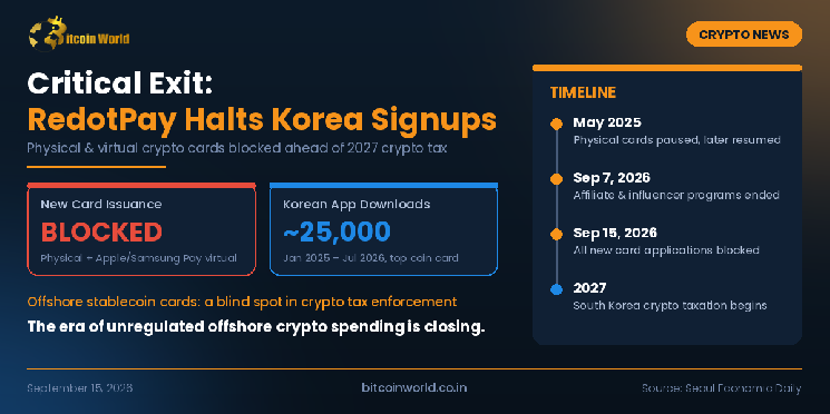 RedotPay Shuts Its Door in South Korea as the Crypto Tax Clock Ticks