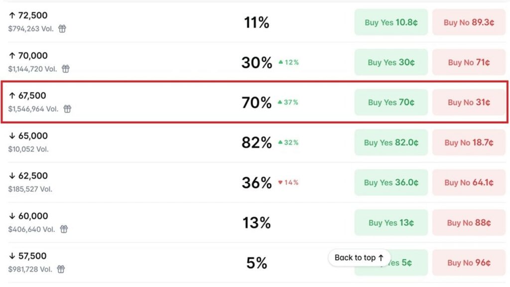 Bitcoin Bettors Give BTC 70% Odds of Hitting $67,500 in July as Traders Eye a Rebound From $65K
