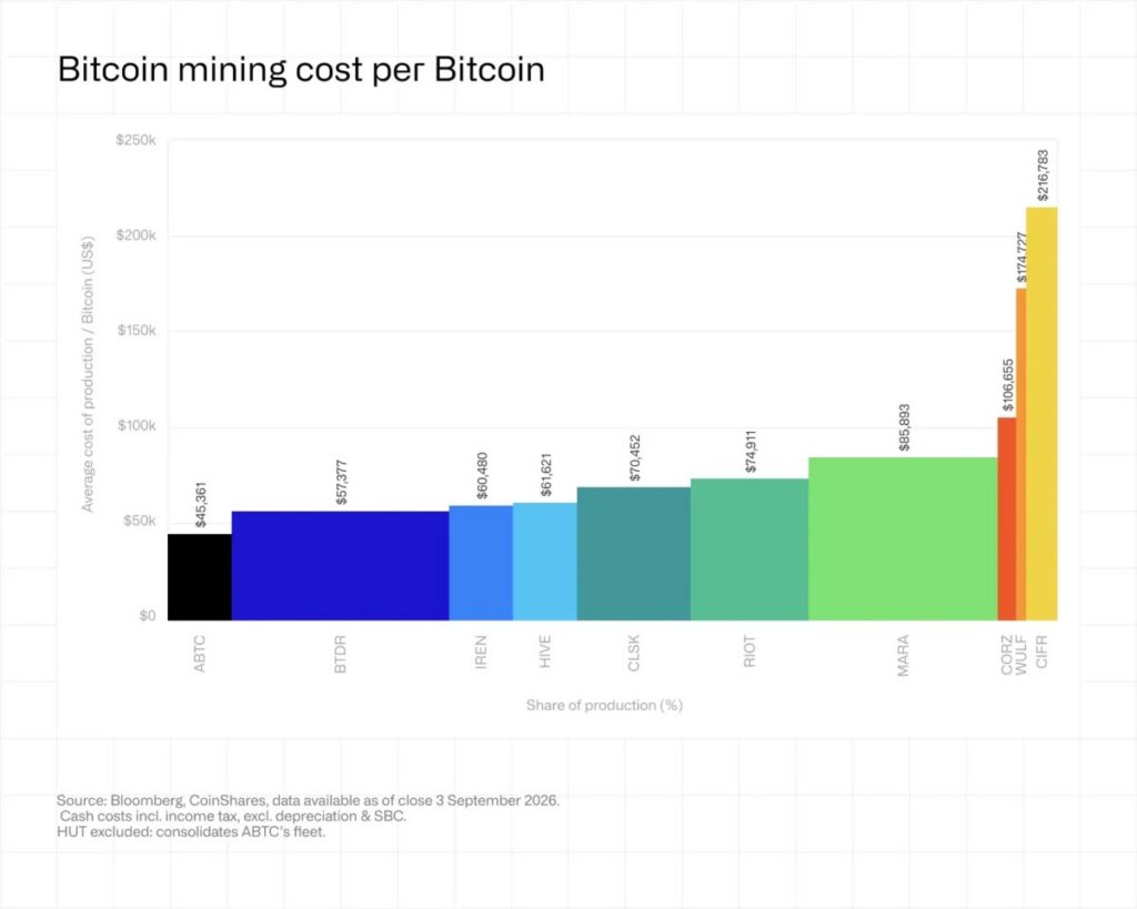 Bitcoin Miners Find Their Power Is Worth More to AI
