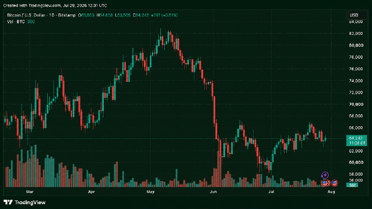 Bitcoin Rebounds Before Fed Bombshell as Traders Brace for 30% Hike Odds