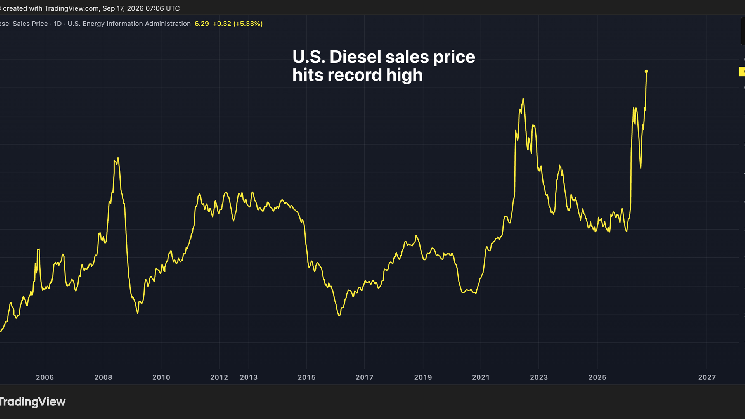 U.S. diesel prices hit record high as bitcoin and gold struggle