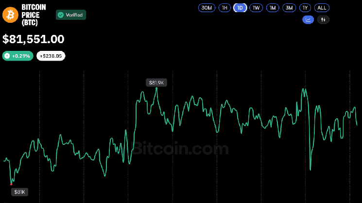Bitcoin Price Stuck Near $81K as Oil Surge Rattles Global Markets