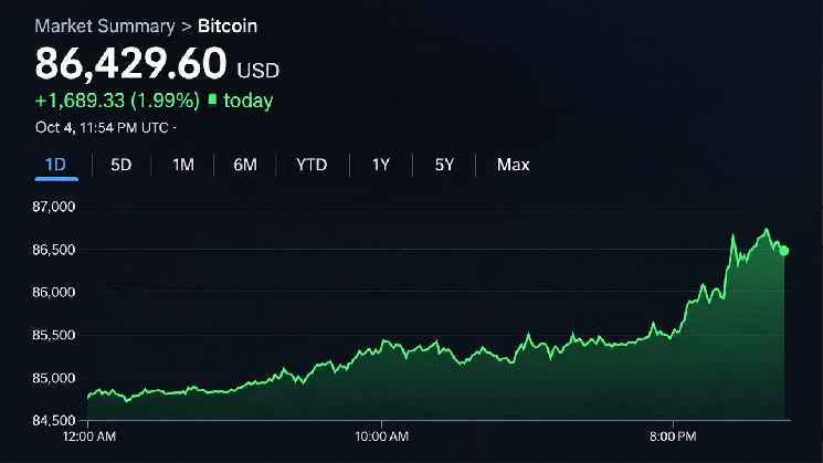 Bitcoin Price Knocks on $87K as Uptober Bulls Smell $94K