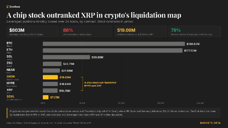Tokenized SanDisk bets saw more liquidations than XRP as Asia’s chip rout wipes out $800 million