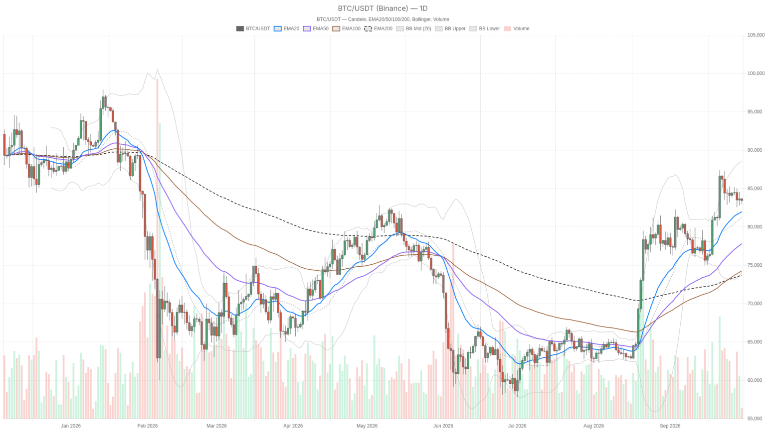 Bitcoin price today sits at $83,430 as crypto market cap drops 3.3%