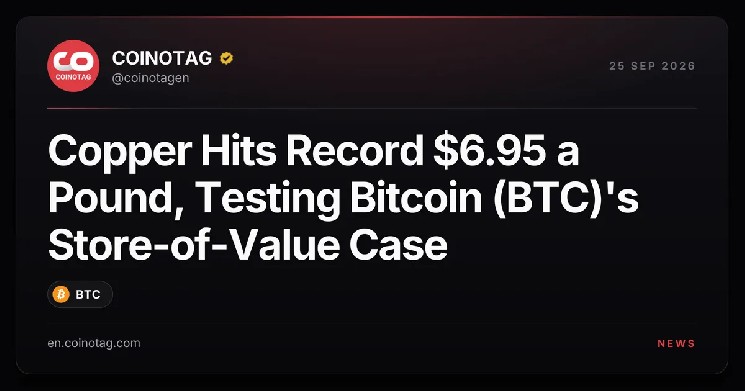 Copper Hits Record $6.95 a Pound, Testing Bitcoin (BTC)’s Store-of-Value Case