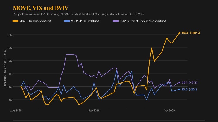 The VIX of bonds is rising but bitcoin and stocks aren’t hearing it yet