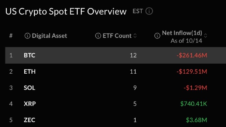 Bitcoin, Ether ETFs Lose $391M as Single-Day Rebound Vanishes