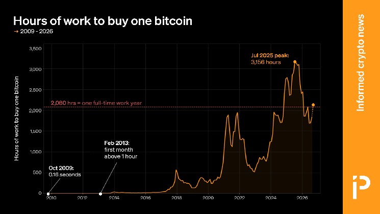 Time taken for the average US worker to earn one BTC tops 12 months