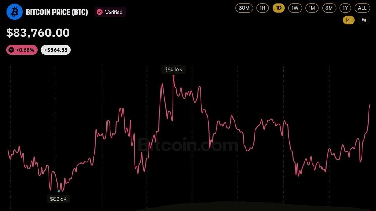 Bitcoin Price Dips Below $83K as 129,197 Traders Get Wiped out