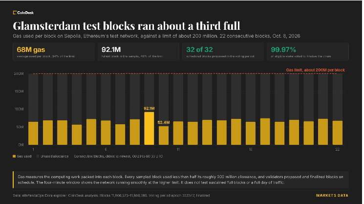 Ethereum’s Glamsterdam test runs near 200 million gas per block after upgrade