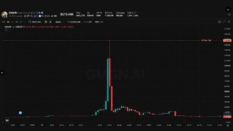 Trader Kimchi Goes From Pump.fun Star to Rug Pull Suspect in 48 Hours