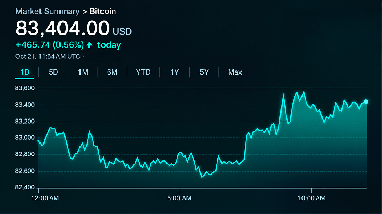 Bitcoin Price Eyes $84,000 as Buyers Regain Short-Term Control