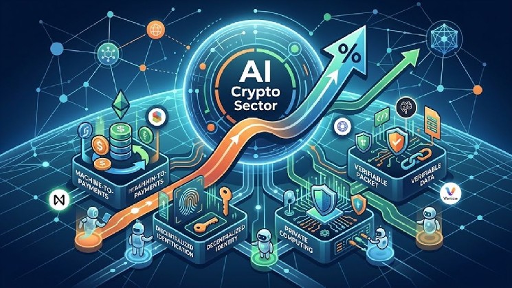 AI Crypto Sector Surges 54% as Blockchain Powers the Agent Economy