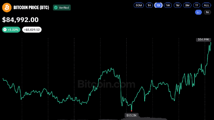 Bitcoin Price Begins ‘Uptober’ With a Swing Back to $85K