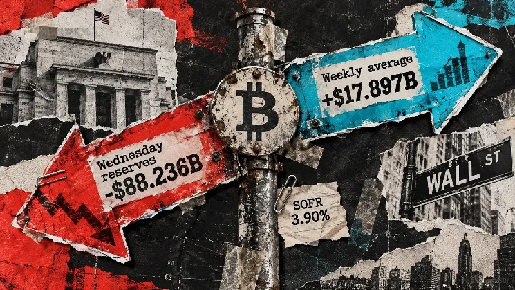 Why an $88 billion bank reserve drop doesn’t prove a Bitcoin liquidity squeeze – yet