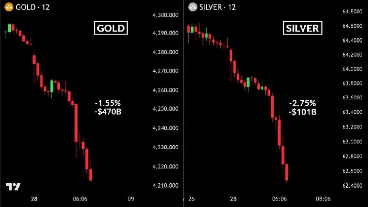 Bitcoin Price Crashes to $82,780 as Gold and Silver Lose $550B in Hours